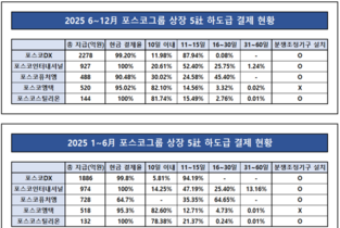 [하도급 결제 점검-포스코그룹] 포스코인터·퓨처엠 ‘지급기간 아쉬움' 남았다