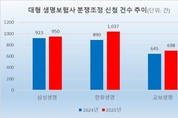 [2025 소비자분쟁] 3대 생보사, 분쟁조정 9 증가…최다 보험사는?