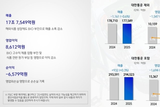 [CJ제일제당 리빌딩] ①'파괴적 혁신' 결정의 요인 '순손실’
