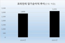 코리안리, 최대 실적에 배당도 최대…원종규 사장 52억