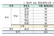 정부 수주 ESS 2차전 발표…SK온 '50.3' 확보