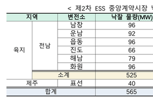 정부 수주 ESS 2차전 발표…SK온 '50.3' 확보