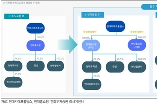 현대百그룹, 지주사 요건 '바이오랜드 변동→홈쇼핑 분할' 전략 변경 배경은