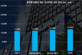 우리투자증권, 출범 후 성장세 '이상 무'…유상증자도 검토 중