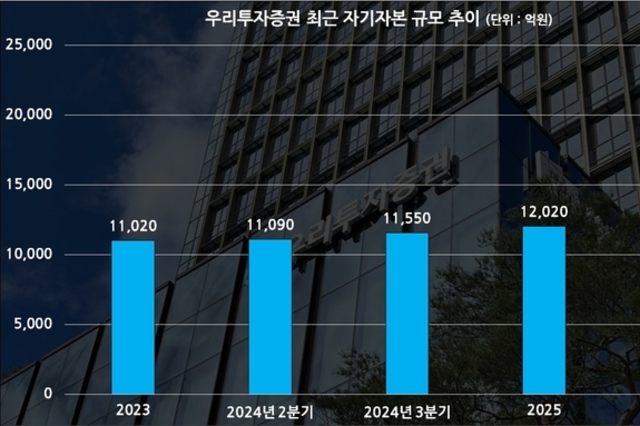 우리투자증권, 출범 후 성장세 '이상 무'…유상증자도 검토 중