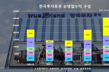 한국투자증권, 순이익 2조 돌파… IB·자산관리, '어게인 2021'은 아직