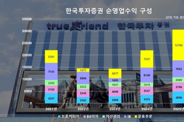 한국투자증권, 순이익 2조 돌파… IB·자산관리, '어게인 2021'은 아직
