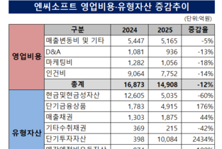 엔씨소프트, ‘박병무 표’ 다이어트 마침표…현금 곳간도 '확충'