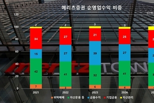 메리츠증권, IB 끌고 WM 밀고 호실적 행진