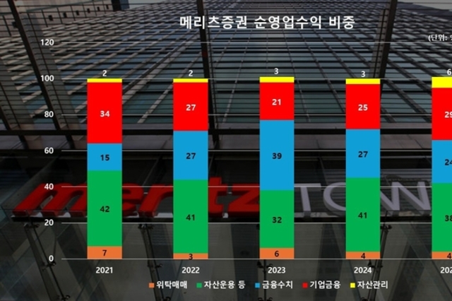 메리츠증권, IB 끌고 WM 밀고 호실적 행진