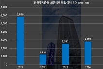신한투자증권 호실적 일등공신 'S&T그룹'