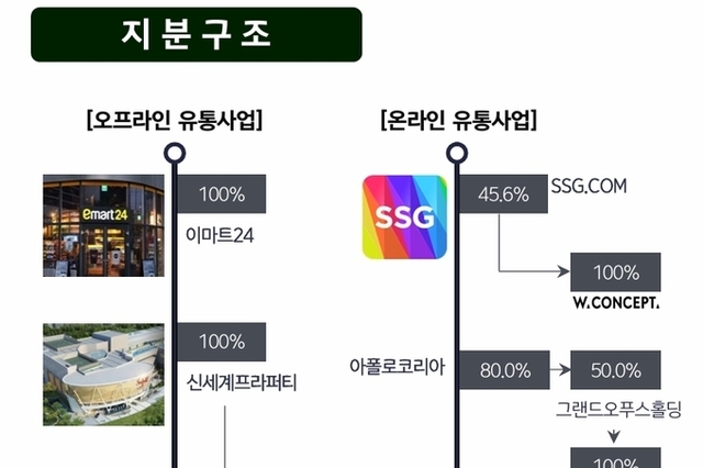 ‘지마켓 종속→관계’ 이마트, 2026년 매출 성장률 ‘1.1’ 그 이상