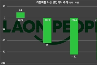 [라온피플 외줄타기 경영] ①사업 확장 ‘부메랑’, 유동성 벼랑 끝에 서다