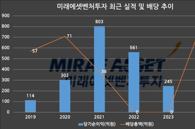 [VC 주주환원 점검-미래에셋벤처] ①실적·주가 모두 상승, 이제 배당 좀 늘리나