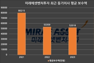 [VC 주주환원 점검-미래에셋벤처] ②수익 65↓, 김응석 대표 12억 스톡옵션 vs 주당 85원 배당…올해는 어떨까