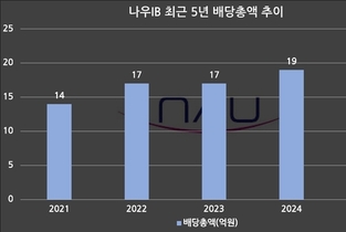 [VC 주주환원 점검-나우IB] ①점진적 배당 증가 목표 향해 ‘뚜벅뚜벅’