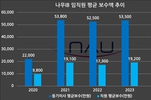 [VC 주주환원 점검-나우IB] ②6년 동안 배당 30, 임원 보수는 100 증가