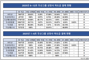[하도급 결제 점검-㈜두산] 퓨얼셀 '초과 지급' vs 에너빌리티 ‘단기 지급’ 대비