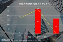 [VC 주주환원 점검-HB인베스트먼트] ②배당 규모 40 하향 조정, 임원 보수 한도는 전년 수준 ‘동결’