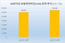 KB라이프, CSM 3.3兆…정문철號 수익·건전성 다 잡았다