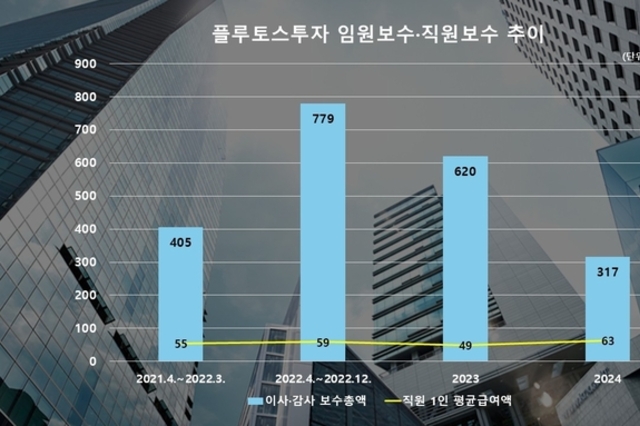 [VC 주주환원 점검-플루토스] ②수익성 개선세에도 재무 부담 지속… 인력·보수 체계 재편