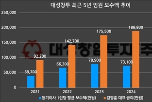 [VC 주주환원 점검-대성창투] ②실적 상관없이 대표 보수만 5년새 55↑