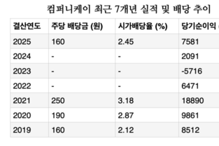 [VC 주주환원 점검-컴퍼니케이] ①3년 무배당 끝에 25억 현금 푼다