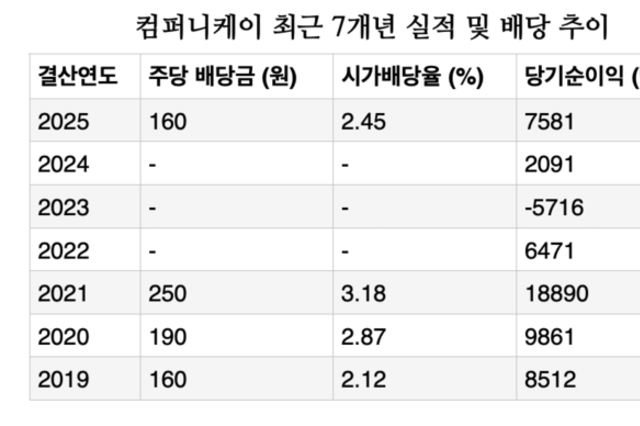[VC 주주환원 점검-컴퍼니케이] ①3년 무배당 끝에 25억 현금 푼다