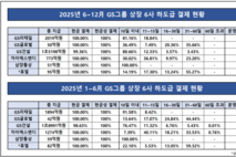 [하도급 결제 점검-GS그룹] GS건설 ‘지급 기간’ 정상화…남은 과제는 분쟁조정 인프라