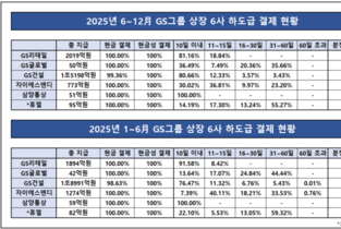 [하도급 결제 점검-GS그룹] GS건설 ‘지급 기간’ 정상화…남은 과제는 분쟁조정 인프라
