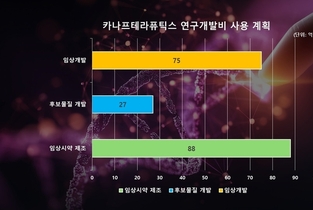 [카나프테라퓨틱스 IPO] R&D 자금 조달로 신약 사업화 '가속'