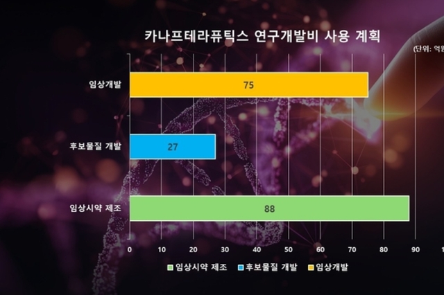 [카나프테라퓨틱스 IPO] R&D 자금 조달로 신약 사업화 '가속'