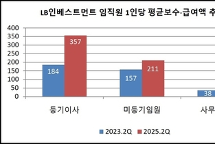 [VC 주주환원 점검-LB인베스트먼트] ②상장 기점으로 임직원 보수 대폭 확대