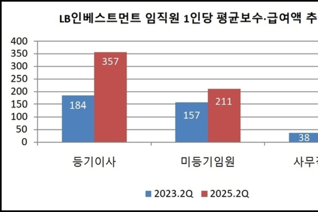 [VC 주주환원 점검-LB인베스트먼트] ②상장 기점으로 임직원 보수 대폭 확대