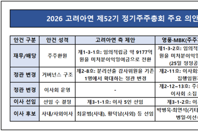 [고려아연 vs 영풍·MBK] 이사회 주도권·정관 변경, 3월 주총 표 대결