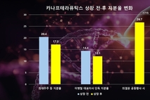 [카나프테라퓨틱스 IPO] 경영권 안정성·매출 요건 주요 변수, SI 협력·수익 확대로 대응