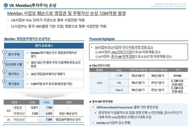 에스디바이오센서, 메리디안에 대규모 손상차손 불구 재도약 기대