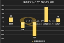 [VC 주주환원 점검-큐캐피탈] ①수년째 ‘동전주’, 배당계획도 無