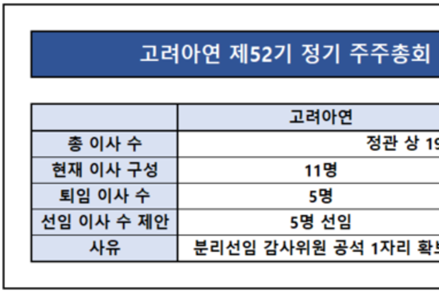 [고려아연 vs 영풍·MBK] '5인 vs 6인'…이사회 주도권 분수령