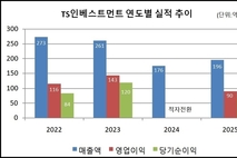 [VC 주주환원 점검-TS인베스트먼트] ①연간 흑전 성공, 배당 확대 여부 ‘주목’
