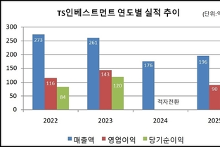 [VC 주주환원 점검-TS인베스트먼트] ①연간 흑전 성공, 배당 확대 여부 ‘주목’