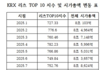 리츠, 도입 25년 만에 시가총액 10조 첫 돌파