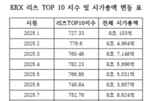 리츠, 도입 25년 만에 시가총액 10조 첫 돌파