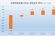 [제판분리 5주년] 미래에셋생명 GA, 세전이익 사상 최대 100억 돌파