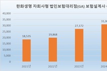 [제판분리 5주년] 한화생명, 국내 최대 설계사 군단 4만명 돌파 눈앞