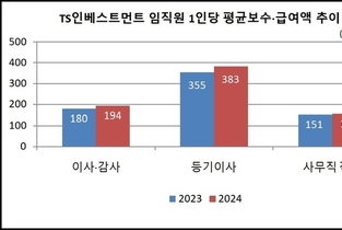 [VC 주주환원 점검-TS인베스트먼트] ②‘실적 개선’ 임직원 보수 반영 기대감 있나
