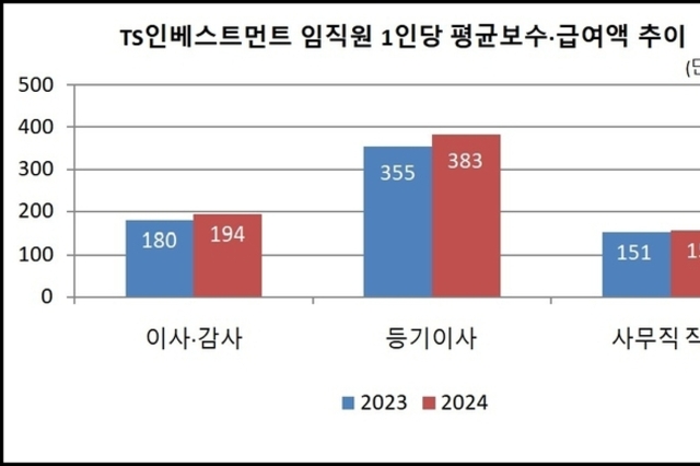 [VC 주주환원 점검-TS인베스트먼트] ②‘실적 개선’ 임직원 보수 반영 기대감 있나