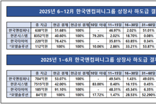 [하도급 결제 점검-한국앤컴퍼니] '과징금 14억' 한온시스템 단기 지급↑, 결제 속도는 양극화
