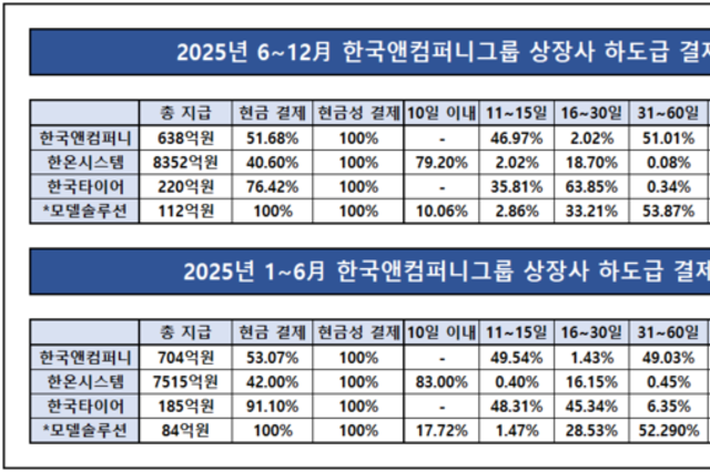 [하도급 결제 점검-한국앤컴퍼니] '과징금 14억' 한온시스템 단기 지급↑, 결제 속도는 양극화