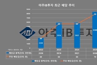 [VC 주주환원 점검-아주IB투자] ①상장 전부터 배당 꾸준, '배당성향 25' 유지 목표